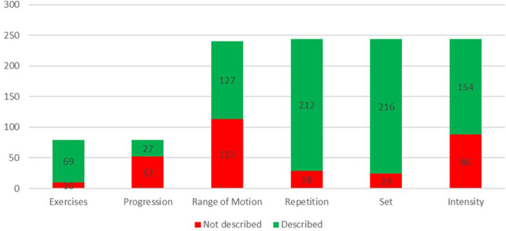 Knee extensor training in patients with patellofemoral pain: a systematic review and synthesis.