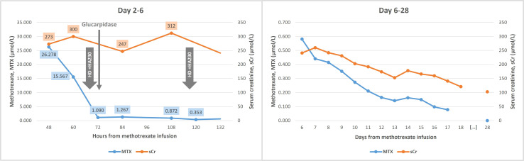 Case Report: Effective methotrexate removal by combined hemodialysis and polymeric resin hemoadsorption.