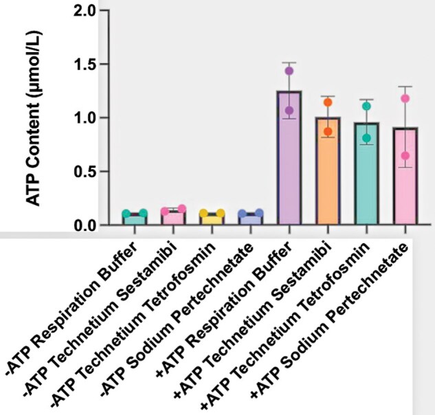 Radiolabeling isolated mitochondria with Tc-99m: A first-in-field protocol and early feasibility findings.