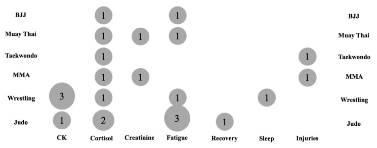 Effects of Weight-Cutting Practices on Sleep, Recovery, and Injury in Combat Sports: A Scoping Review.