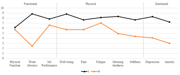 Personality Assessment Inventory in Fibromyalgia: Links to Functional, Physical-Somatic, and Emotional Impact.