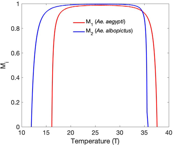 Modeling the Effects of Temperature and Resource Quality on the Outcome of Competition Between Aedes aegypti and Aedes albopictus and the Resulting Risk of Vector-Borne Disease.