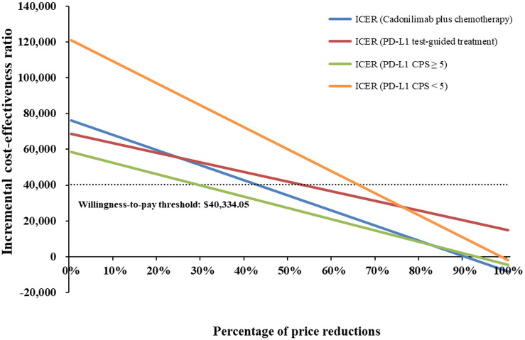 Cost-effectiveness of cadonilimab plus chemotherapy in the first-line treatment of HER2-negative advanced gastric or gastroesophageal junction adenocarcinoma.
