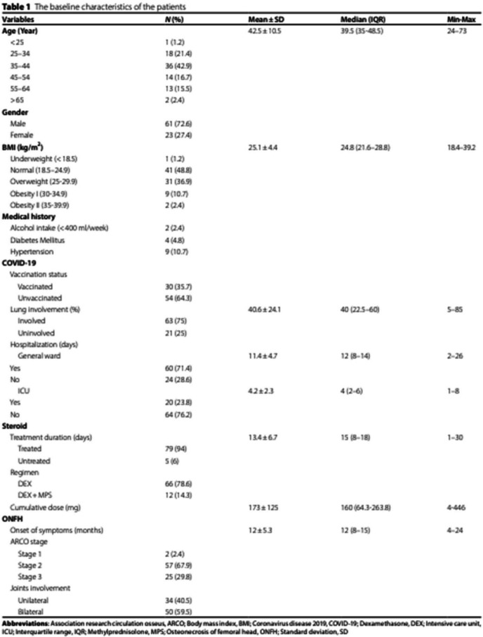 Correction: Osteonecrosis of the femoral head in post-COVID-19 patients: a retrospective comparative study.