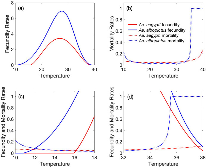 Modeling the Effects of Temperature and Resource Quality on the Outcome of Competition Between Aedes aegypti and Aedes albopictus and the Resulting Risk of Vector-Borne Disease.