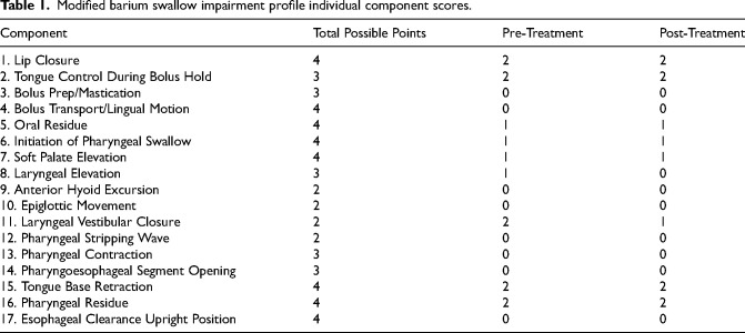 Feasibility of expiratory muscle strength training to address oropharyngeal dysphagia in a patient living with mixed dementia: A case report.