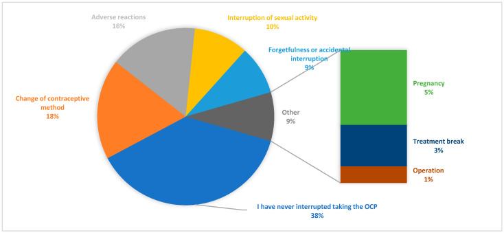 Detection of Problems Related to Hormonal Contraceptives in Community Pharmacy: Application of a Structured Questionnaire in Women of Childbearing Age.