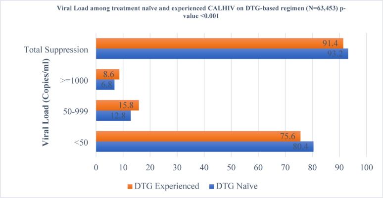 Factors associated with viral load suppression among children and adolescents on dolutegravir-based antiretroviral regimen in Tanzania: a longitudinal analysis.