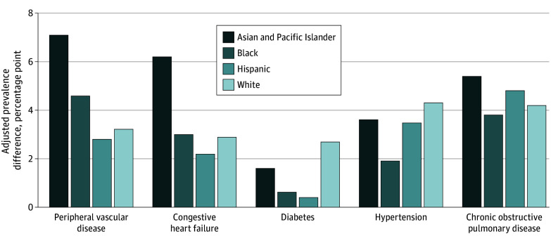 Cardiovascular Health at the Intersection of Race and Gender in Medicare Fee for Service.