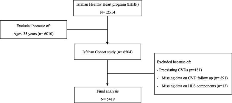 The relationship between healthy lifestyle score and incident cardiovascular disease: results from Isfahan Cohort Study (ICS).