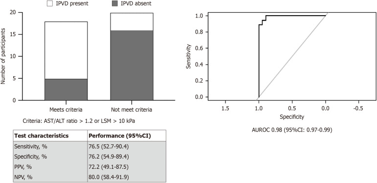 Cardiopulmonary changes and its association with clinical features in noncirrhotic portal hypertension.
