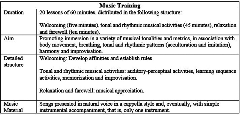 Effects of Music Training on Social, Behavioral, and Academic Skills of Children with Cochlear Implants from the School Teacher's Perspective.