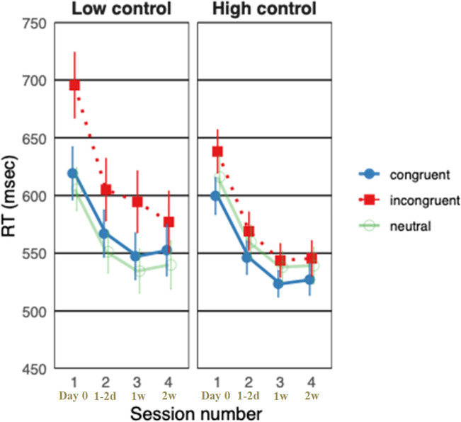 Practice makes better? The influence of increased practice on task conflict in the Stroop task.
