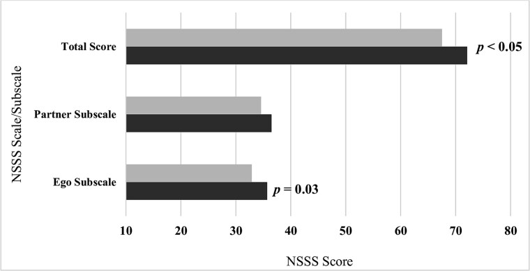 Are obstetrics and gynecology residents sexually satisfied?
