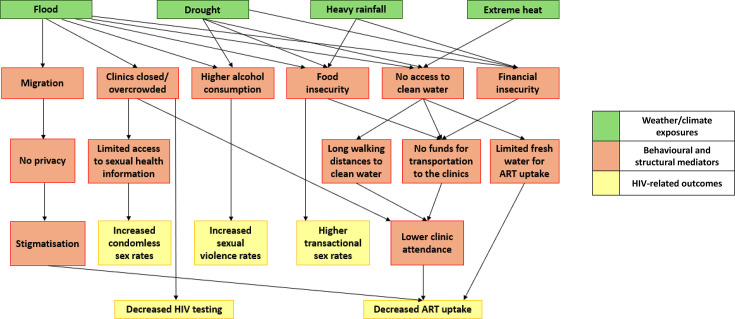 Exploring the associations of weather and climate with HIV in sub-Saharan Africa: a systematic review.