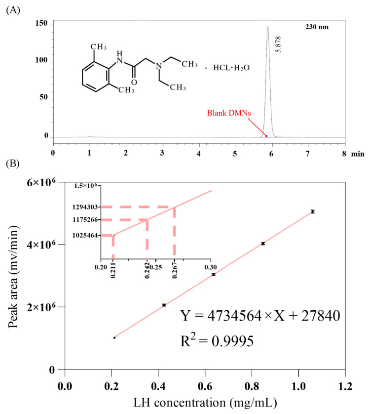 Enhanced Transdermal Delivery of Lidocaine Hydrochloride via Dissolvable Microneedles (LH-DMNs) for Rapid Local Anesthesia.