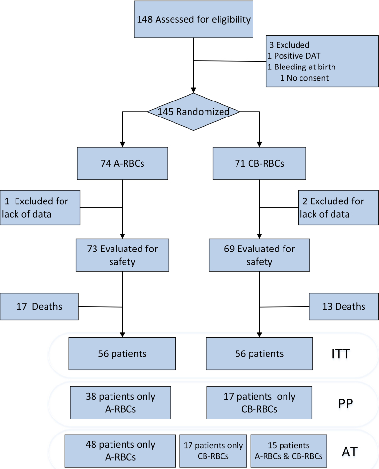 Cord red blood cell transfusions for severe retinopathy in preterm neonates in Italy: a multicenter randomized controlled trial.