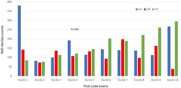 Postcode health inequalities in aortic valve surgery in North East England: retrospective study of disparities in presentation and hospital outcomes.