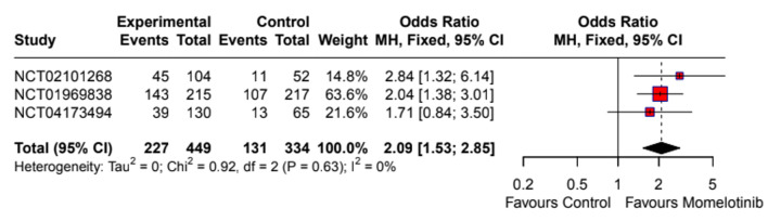 Efficacy and Safety of Momelotinib in Myelofibrosis: A Systematic Review and Meta-Analysis With a Focus on Anemia Outcomes.