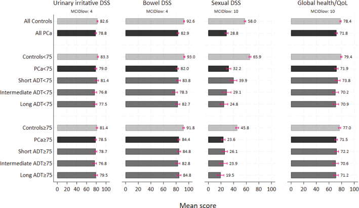 Adverse health outcomes for prostate cancer patients treated with radiotherapy combined with androgen-deprivation therapy: A population-based, controlled study, from Norway.