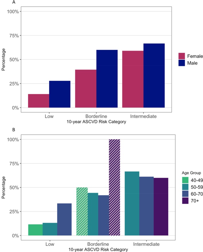 Characteristics Associated With Detectable High-Sensitivity Cardiac Troponin in Patients With Rheumatoid Arthritis at Low-Intermediate Cardiac Risk.
