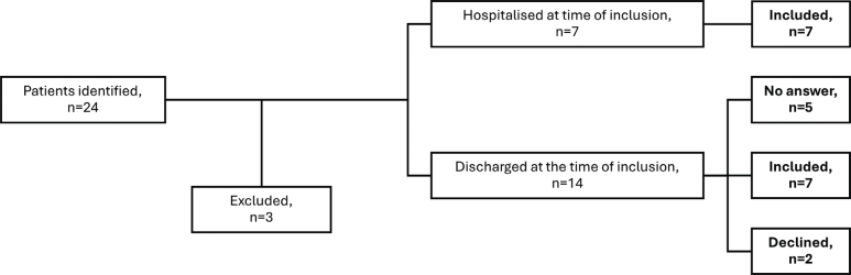 Ukrainian war trauma patients abroad: the rehabilitation process in light of language barriers, cultural differences, war, and infection isolation.