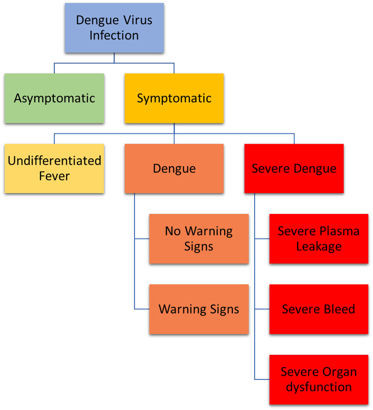 Aptamer as a therapeutic agent for dengue infections.