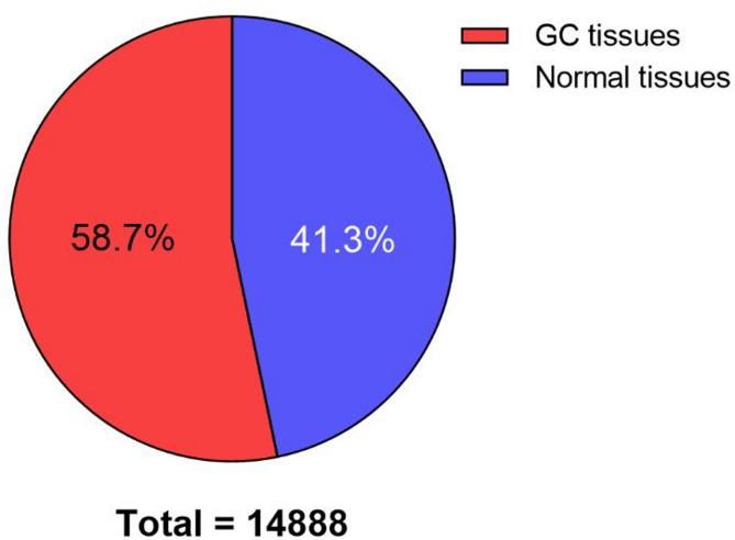 Clinical and prognostic significance of m6A hypomethylation and IGF2BP3 overexpression in gastric cancer: an integrated epigenomic-transcriptomic analysis.