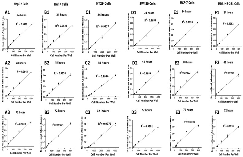 Optimizing Cell Density and Unveiling Cytotoxic Profiles of DMSO and Ethanol in Six Cancer Cell Lines: Experimental and In Silico Insights.