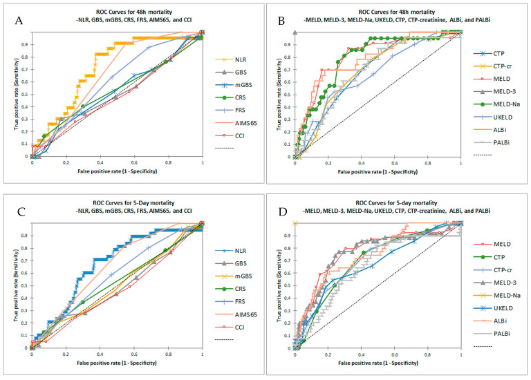 Is There a Role for the Neutrophil-to-Lymphocyte Ratio for Rebleeding and Mortality Risk Prediction in Acute Variceal Bleeding? A Comparative 5-Year Retrospective Study.