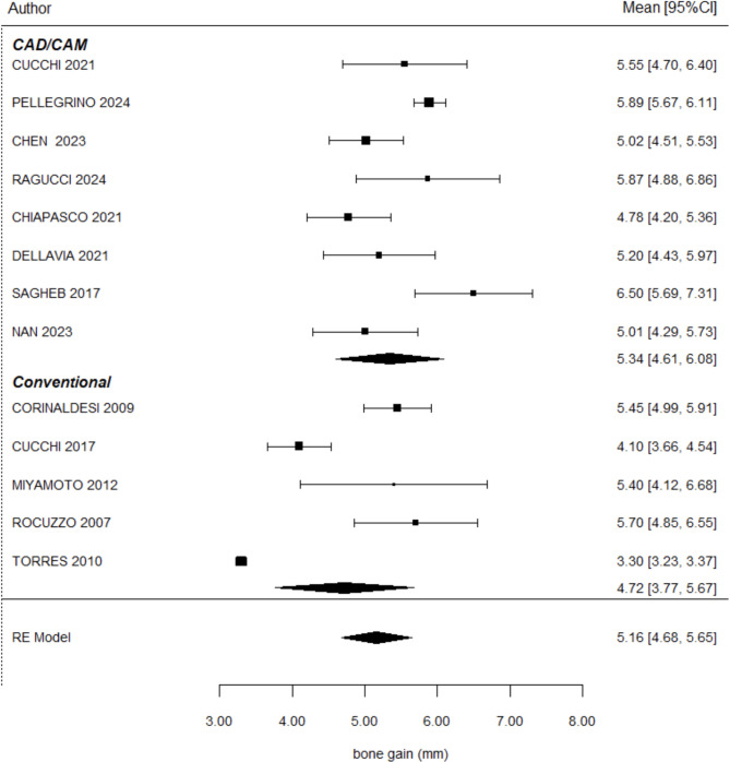 Comparison between CAD/CAM titanium mesh vs. conventional titanium mesh in bone regeneration: a systematic review and meta-analysis.