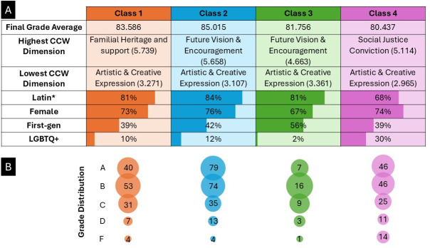 A latent class analysis of cultural wealth: insights into academic success in introductory biology at a Hispanic-serving institution.