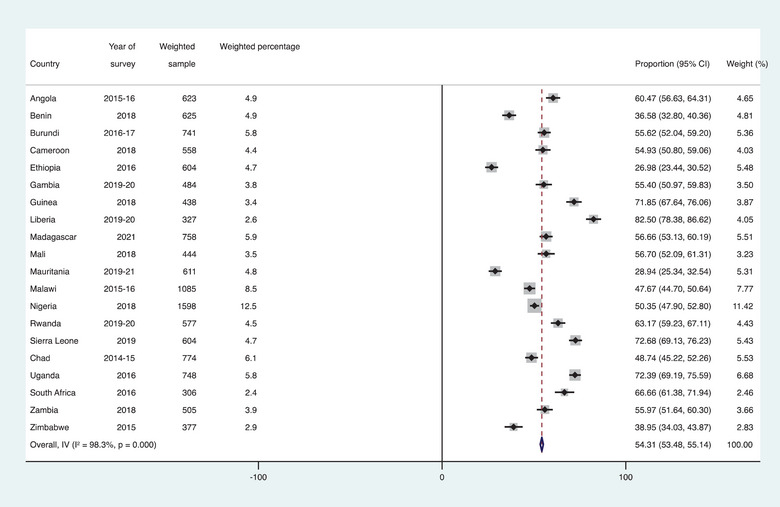 Health-Seeking Behaviours Among Adolescent Girls and Young Women With Sexually Transmitted Infections: Evidence From Sub-Saharan Africa.