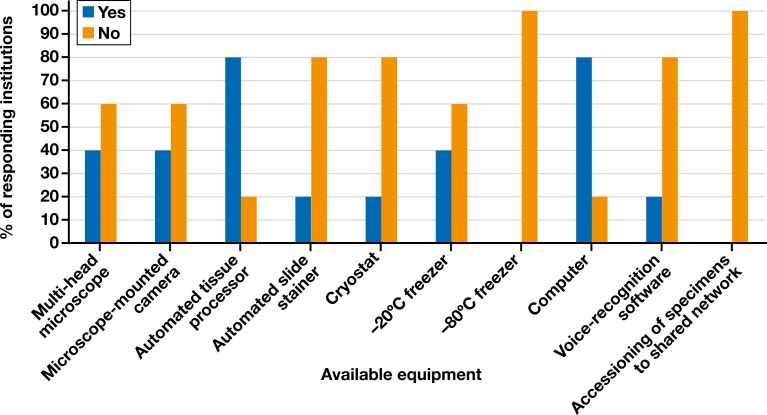 Analysis of anatomic pathology and laboratory medicine diagnostic services and infrastructure available at a sample of institutions in Kenya.