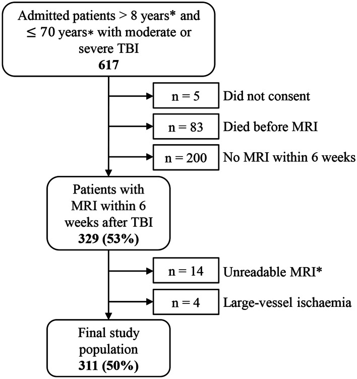 Moderate and severe traumatic brain injury: abbreviated injury scale scoring and coding of traumatic axonal injury from early MRI.