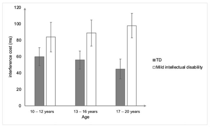 Deficits in Duration Estimation in Individuals Aged 10-20 Years Old with Idiopathic Mild Intellectual Disability: The Role of Inhibition, Shifting, and Processing Speed.