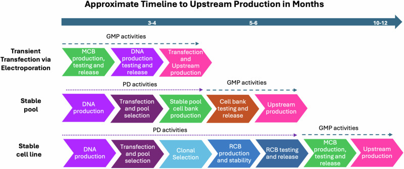 Accelerating the manufacturing of HIV Env protein vaccines for early phase clinical evaluation.