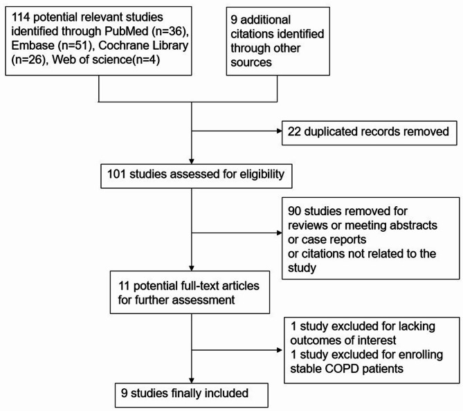Comparison of clinical outcomes between high-flow nasal cannula and non-invasive ventilation in acute exacerbation of COPD: a meta-analysis of randomized controlled trials.