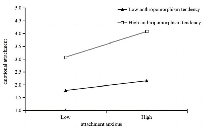 Attachment Anxiety and Problematic Use of Conversational Artificial Intelligence: Mediation of Emotional Attachment and Moderation of Anthropomorphic Tendencies.