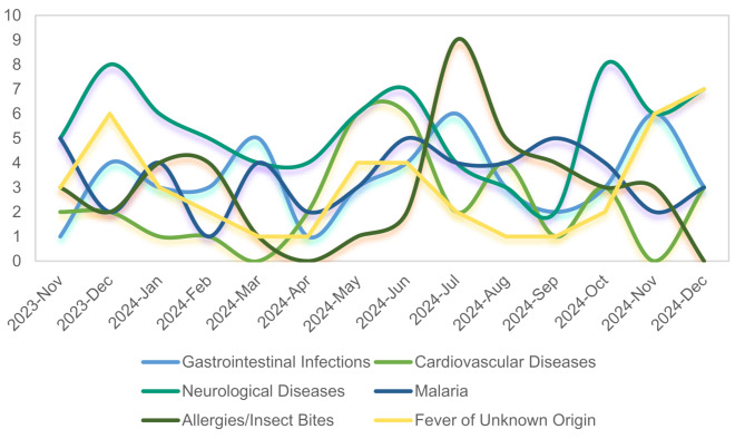 Survey on the disease spectrum of Chinese patients at the outpatient clinic of the 30th Chinese medical aid team in Guinea.