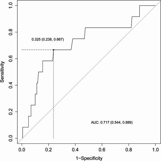 Interlimb asymmetries of lower limb isometric strength for predicting plantar fasciitis in male amateur marathon runners: a prospective cohort study.