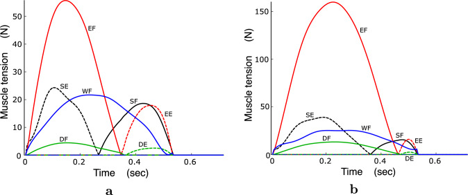 Computational model to reproduce fingertip trajectories and arm postures during human three-joint arm movements: minimum muscle-stress-change model.