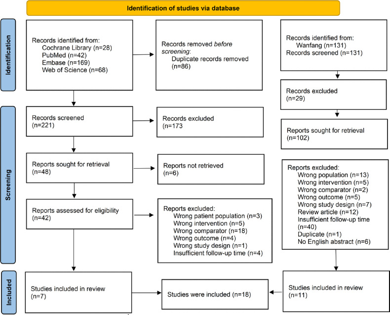 Safety and Efficacy of Aspirin and Indobufen in the Treatment of Atherosclerotic Diseases: Systematic Review and Meta-Analysis.