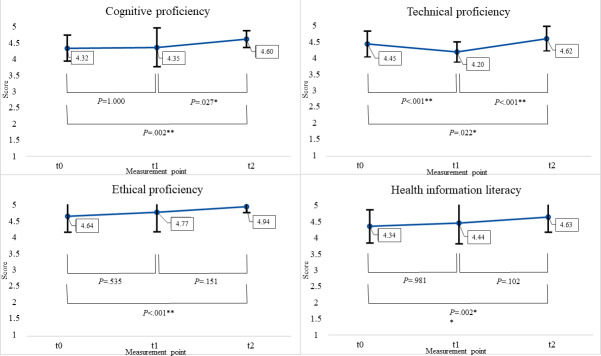 Digital Literacy Training for Digitalization Officers ("Digi-Managers") in Outpatient Medical and Psychotherapeutic Care: Conceptualization and Longitudinal Evaluation of a Certificate Course.