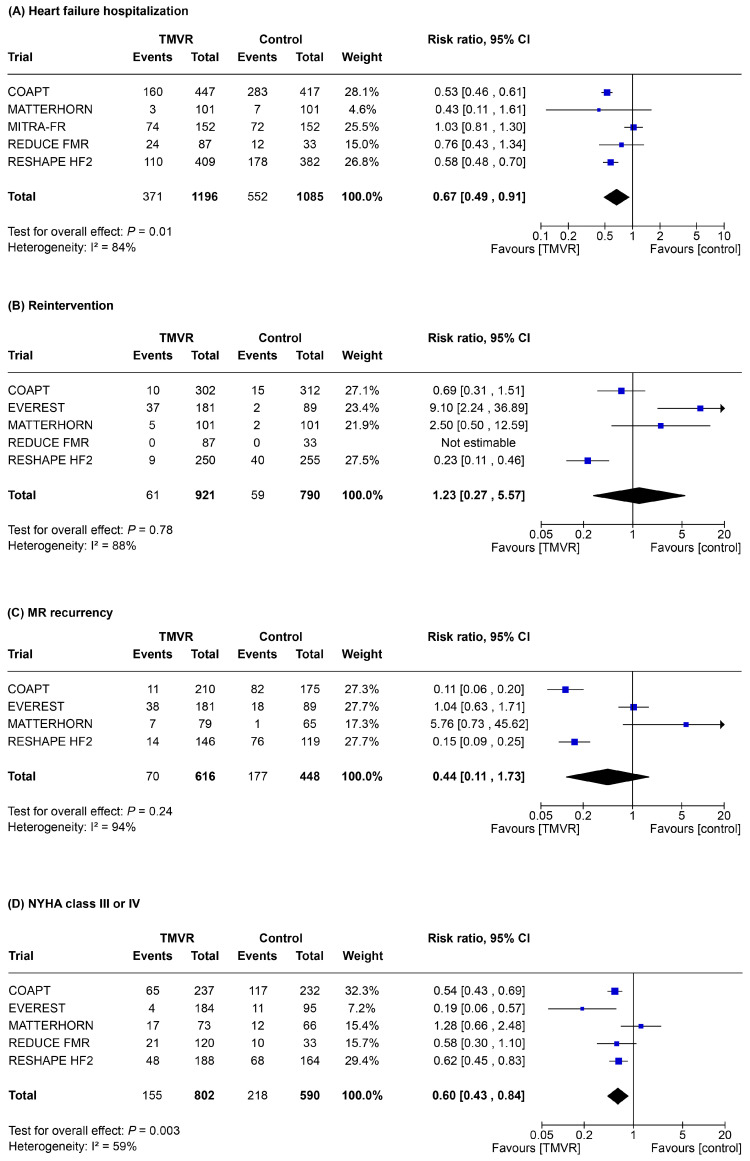 Treatment Strategies for Patients with Mitral Regurgitation: A Meta-Analysis of Randomized Controlled Trials.