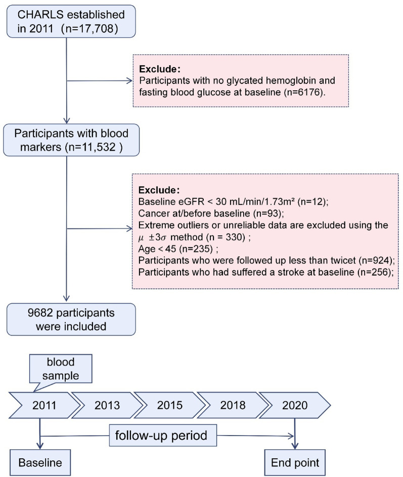 Predictive value and robustness of the stress hyperglycemia ratio combined with hypertension for stroke risk: evidence from the CHARLS cohort.