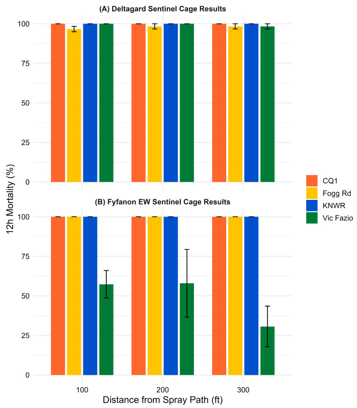 Evaluating the Metrics of Insecticide Resistance and Efficacy: Comparison of the CDC Bottle Bioassay with Formulated and Technical-Grade Insecticide and a Sentinel Cage Field Trial.
