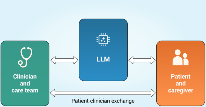 Generative AI as Third Agent: Large Language Models and the Transformation of the Clinician-Patient Relationship.