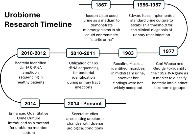 The urinary microbiome: the next frontier of bacterial ecology.