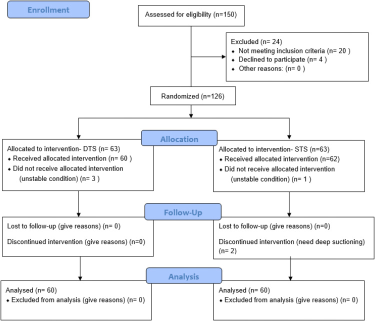 Impact of Deep Versus Shallow Tracheal Suctioning on Cardiovascular Indices and Suction Induced Complications Among Mechanically Ventilated Patients.